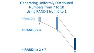 Generating Uniformly Distributed
Numbers from 7 to 10
Using RAND() from 0 to 1
0
3
0
1
= RAND() x 3
= RAND() x 3 + 7
7
10
=RAND()
 