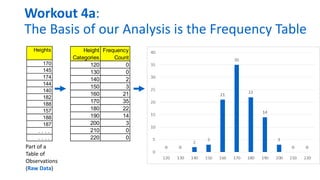 Workout 4a:
The Basis of our Analysis is the Frequency Table
Part of a
Table of
Observations
(Raw Data)
Heights
170
145
174
144
140
182
188
157
188
187
. . . .
. . . .
Height
Categories
Frequency
Count
120 0
130 0
140 2
150 3
160 21
170 35
180 22
190 14
200 3
210 0
220 0
 