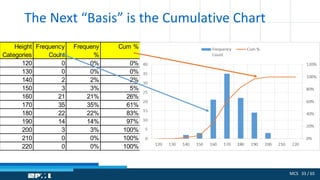 MCS 33 / 65
The Next “Basis” is the Cumulative Chart
Height
Categories
Frequency
Count
Frequeny
%
Cum %
120 0 0% 0%
130 0 0% 0%
140 2 2% 2%
150 3 3% 5%
160 21 21% 26%
170 35 35% 61%
180 22 22% 83%
190 14 14% 97%
200 3 3% 100%
210 0 0% 100%
220 0 0% 100%
 