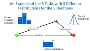 An Example of the 3 Tasks with 3 Different
Distributions for the 3 Durations
30 %
50 %
20 %
Normal
Distribution
Discreet
Probability
Distribution
Uniform Distribution
A: Order Door B: Install Door
C: Paint Room
6 10
 