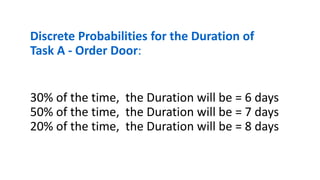 Discrete Probabilities for the Duration of
Task A - Order Door:
30% of the time, the Duration will be = 6 days
50% of the time, the Duration will be = 7 days
20% of the time, the Duration will be = 8 days
 