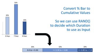 Convert % Bar to
Cumulative Values
So we can use RAND()
to decide which Duration
to use as Input
0.0 to < 0.30 >= 0.30 to < 0.80 >= 0.80 to < 1.0
6 Days 7 Days 8 Days
30%
50%
20%
30% 50% 20%
 