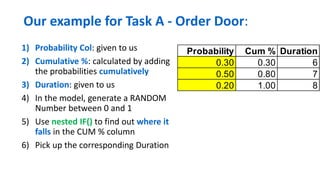 Our example for Task A - Order Door:
1) Probability Col: given to us
2) Cumulative %: calculated by adding
the probabilities cumulatively
3) Duration: given to us
4) In the model, generate a RANDOM
Number between 0 and 1
5) Use nested IF() to find out where it
falls in the CUM % column
6) Pick up the corresponding Duration
Probability Cum % Duration
0.30 0.30 6
0.50 0.80 7
0.20 1.00 8
 