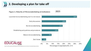 2. Developing a plan for take off
https://er.educause.edu/articles/2023/5/educause-and-wcet-quickpoll-results-current-trends-in-microcredential-design-and-delivery
2023
 