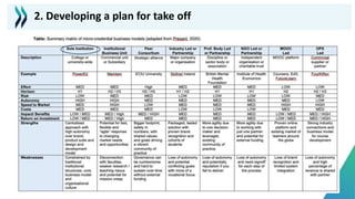 2. Developing a plan for take off
 