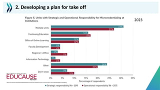 https://er.educause.edu/articles/2023/5/educause-and-wcet-quickpoll-results-current-trends-in-microcredential-design-and-delivery
2023
2. Developing a plan for take off
 