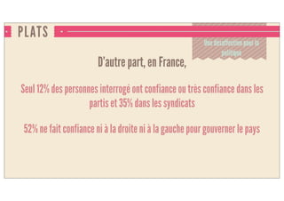 PLATS
Seul 12% des personnes interrogé ont confiance ou très confiance dans les
partis et 35% dans les syndicats
52% ne fait confiance ni à la droite ni à la gauche pour gouverner le pays
Une désaffection pour la
politique
D’autre part, en France,
 