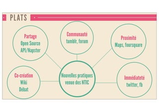 PLATS
Nouvelles pratiques
venue des NTIC
Co-création
Wiki
Débat
Partage
Open Source
API/Napster
Proximité
Maps, foursquare
Immédiateté
twitter, fb
Communauté
tumblr, forum
 