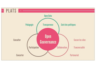 PLATS
Open
Gouvernance
Transparence
Participation Collaboration
Open Data
Pédagogie Suivi des politiques
Consulter
Concerter Partenariat
Transversalité
Casser les silos
 
