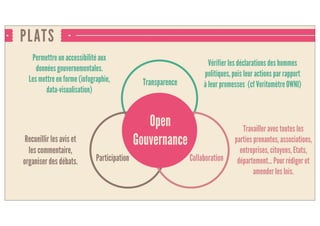 PLATS
Open
Gouvernance
Transparence
Participation Collaboration
Vérifier les déclarations des hommes
politiques, puis leurs actions par rapport
à leurs promesses (cf Veritomètre
OWNI)
Travailler avec toutes les
parties prenantes, associations,
entreprises, citoyens, Etats,
départements... Pour rédiger et
amender les lois.
Recueillir les avis et
les commentaires,
organiser des débats.
Permettre un accessibilité aux
données gouvernementales.
Les mettre en forme (infographie,
data-visualisation)
 