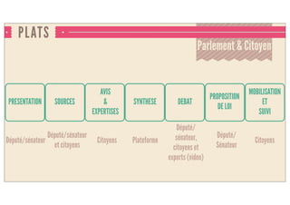 PLATS
PRESENTATION SYNTHESE DEBAT
PROPOSITION
DE LOI
MOBILISATION
ET
SUIVI
SOURCES
AVIS
&
EXPERTISES
Parlement & Citoyen
Député/sénateur
Député/sénateur
et citoyens
Citoyens Plateforme
Député/
sénateur,
citoyens et
experts (video)
Député/
Sénateur
Citoyens
 