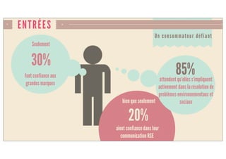 ENTRÉES
font confiance aux
grandes marques
attendent qu’elles s’impliquent
activement dans la résolution de
problèmes environnementaux et
sociaux
aient confiance dans leur
communication RSE
bien que seulement
20%
85%
Seulement
30%
Un consommateur défiant
 