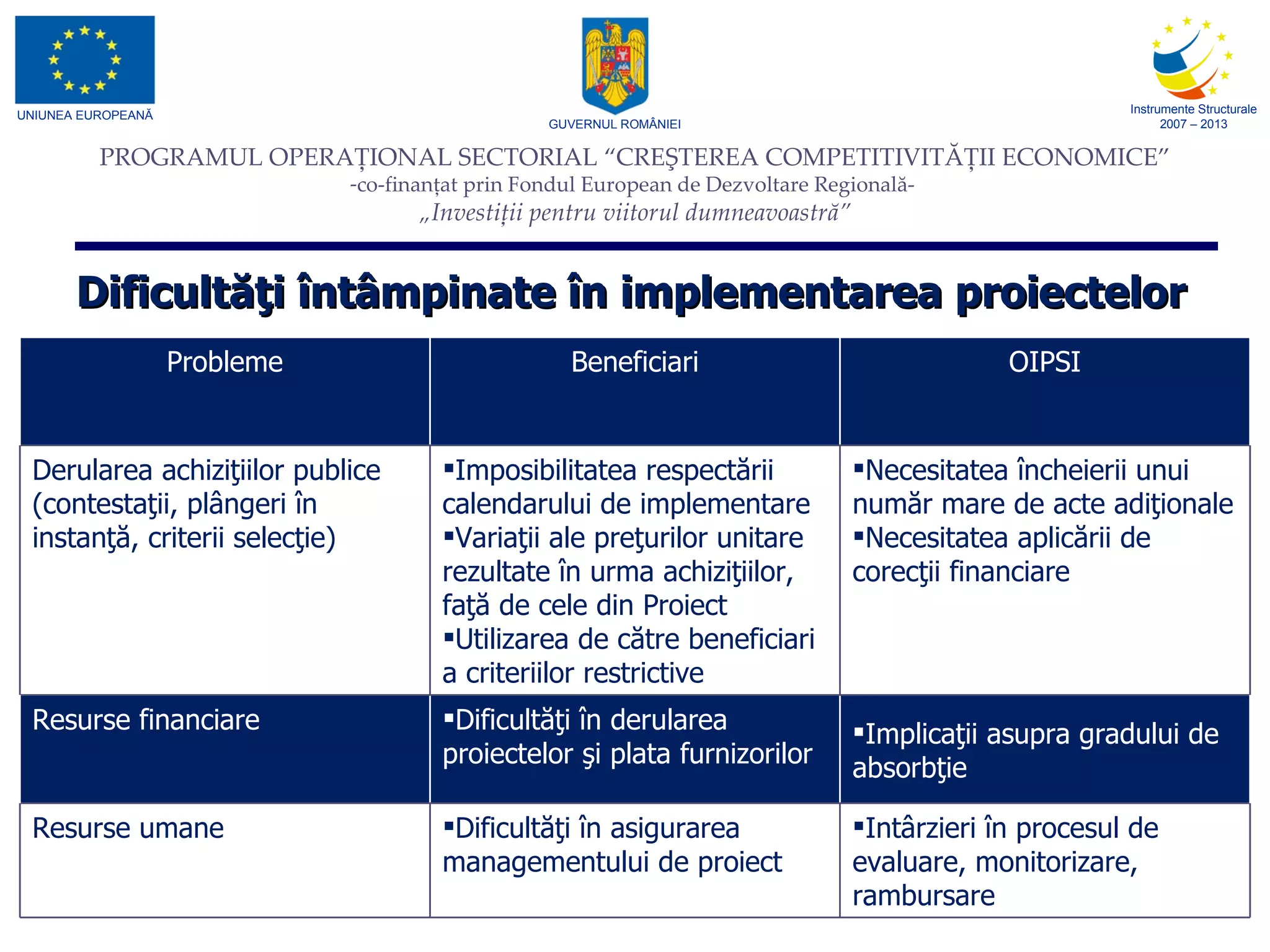 Dificultăţi întâmpinate în implementarea proiectelor Probleme Beneficiari OIPSI Derularea achiziţiilor publice (contestaţii, plângeri în instanţă, criterii selecţie) Imposibilitatea respectării calendarului de implementare Variaţii ale preţurilor unitare rezultate în urma achiziţiilor, faţă de cele din Proiect Utilizarea de către beneficiari a criteriilor restrictive Necesitatea încheierii unui număr mare de acte adiţionale Necesitatea aplicării de corecţii financiare Resurse financiare Dificultăţi în derularea proiectelor şi plata furnizorilor Implicaţii asupra gradului de absorbţie Resurse umane Dificultăţi în asigurarea managementului de proiect Intârzieri în procesul de evaluare, monitorizare, rambursare  