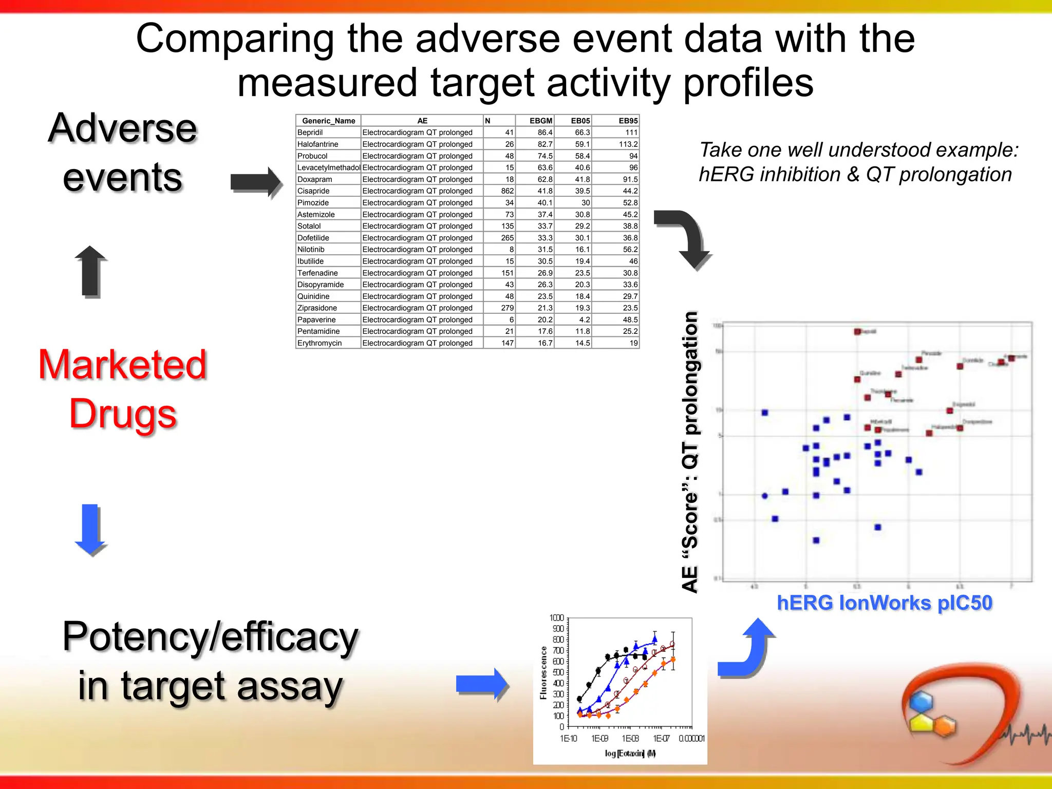 Target Activity and AE Associations