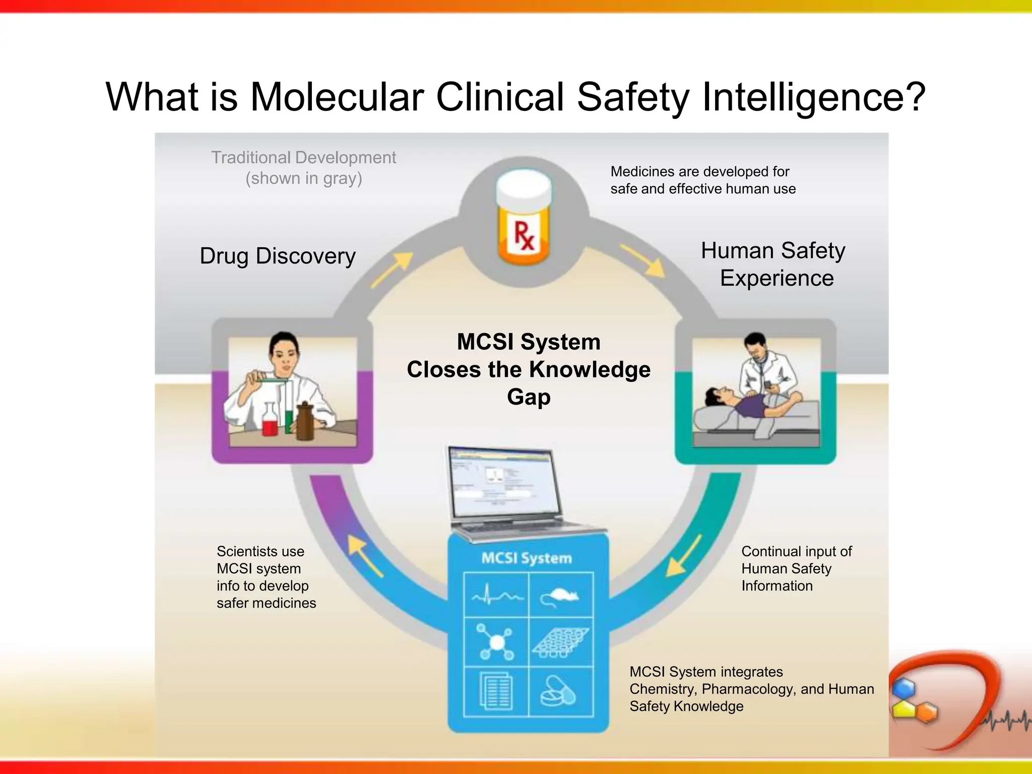 Traditional Development(shown in gray)Medicines are developed for safe and effective human useHuman Safety   ExperienceDrug DiscoveryMCSI SystemCloses the Knowledge GapContinual input of Human Safety InformationScientists use MCSI system info to develop safer medicinesMCSI System integrates Chemistry, Pharmacology, and Human Safety KnowledgeWhat is Molecular Clinical Safety Intelligence?