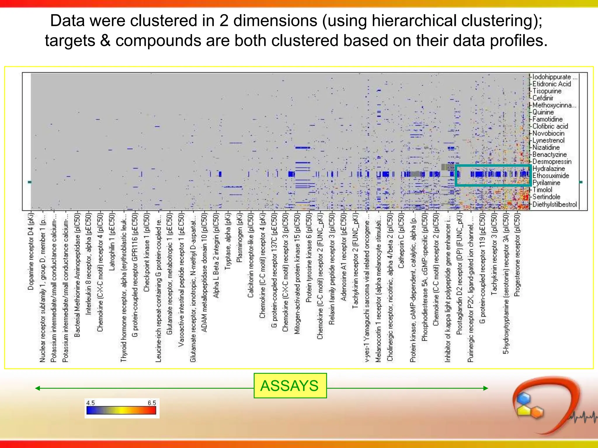 Focus on specific region of the heat map in the previous slide containing primarily the anti-histamines.The profile of the tranquilizer Azacyclonol aligns with the anti-histamines, largely due to the histamine receptor activity of this compound.