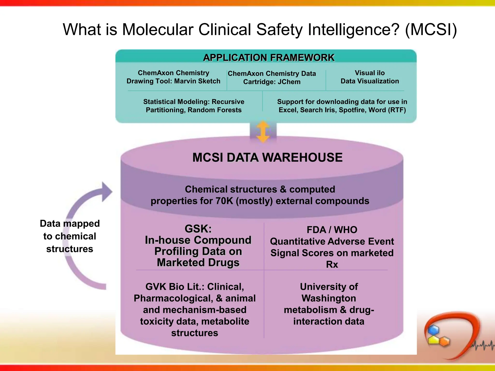 What is Molecular Clinical Safety Intelligence? (MCSI)APPLICATION FRAMEWORKChemAxon Chemistry Drawing Tool: Marvin SketchVisual iloData VisualizationChemAxon Chemistry Data Cartridge: JChemStatistical Modeling: Recursive Partitioning, Random ForestsSupport for downloading data for use in Excel, Search Iris, Spotfire, Word (RTF)MCSI DATA WAREHOUSEChemical structures & computedproperties for 70K (mostly) external compoundsData mappedto chemicalstructuresFDA / WHOQuantitative Adverse Event Signal Scores on marketed RxGSK: In-house Compound Profiling Data on Marketed DrugsUniversity of Washingtonmetabolism & drug-interaction dataGVK Bio Lit.: Clinical, Pharmacological, & animaland mechanism-basedtoxicity data, metabolite structures