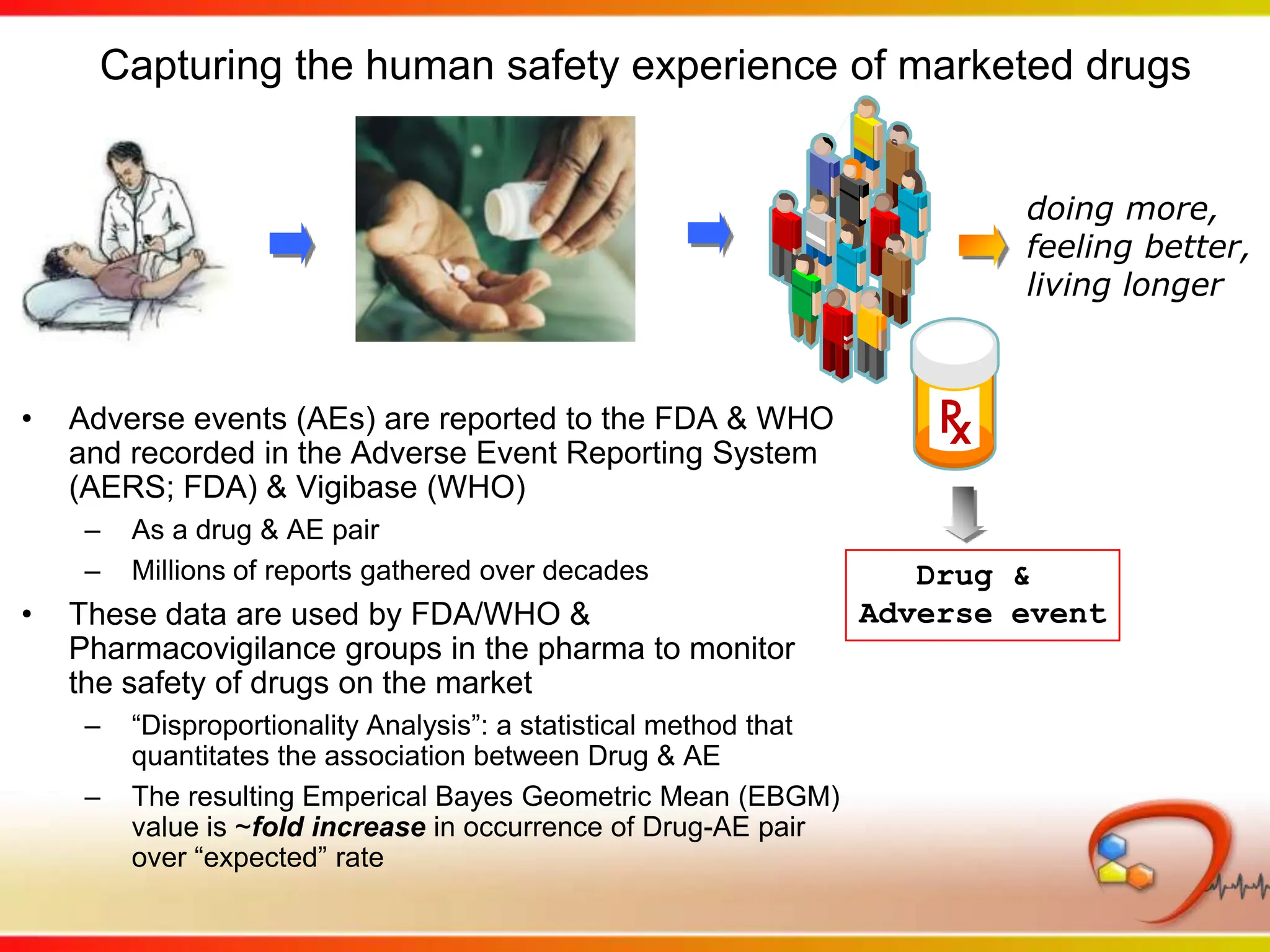 Capturing the human safety experience of marketed drugsdoing more,feeling better,living longerAdverse events (AEs) are reported to the FDA & WHO and recorded in the Adverse Event Reporting System (AERS; FDA) & Vigibase (WHO)As a drug & AE pairMillions of reports gathered over decadesThese data are used by FDA/WHO & Pharmacovigilance groups in the pharma to monitor the safety of drugs on the market“Disproportionality Analysis”: a statistical method that quantitates the association between Drug & AEThe resulting Emperical Bayes Geometric Mean (EBGM) value is ~fold increase in occurrence of Drug-AE pair over “expected” rateDrug & Adverse event