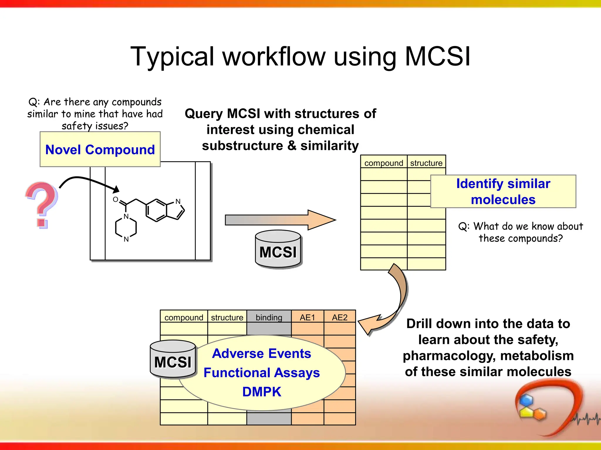 Typical workflow using MCSINovel Compound?structurecompoundAE2AE1bindingstructurecompound                                                        Q: Are there any compounds similar to mine that have had safety issues?Query MCSI with structures of interest using chemical substructure & similarity Identify similar moleculesQ: What do we know about these compounds?MCSIDrill down into the data to learn about the safety, pharmacology, metabolism of these similar moleculesAdverse EventsFunctional AssaysDMPKMCSI