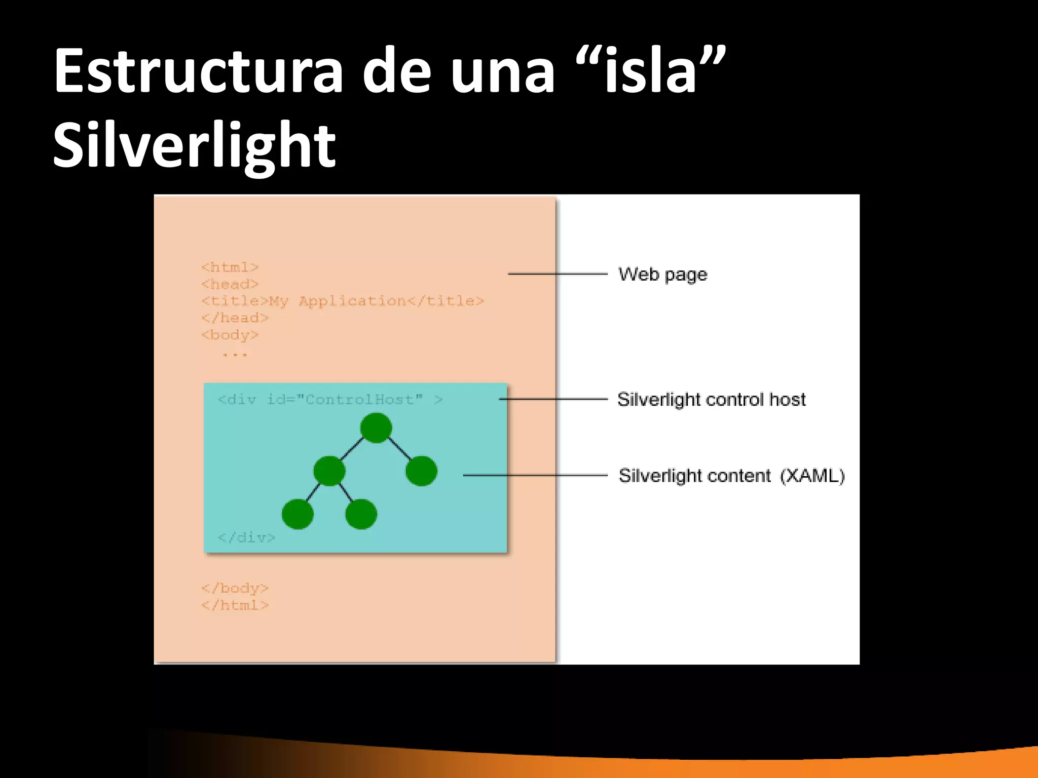 Estructura de una “isla”
Silverlight
 
