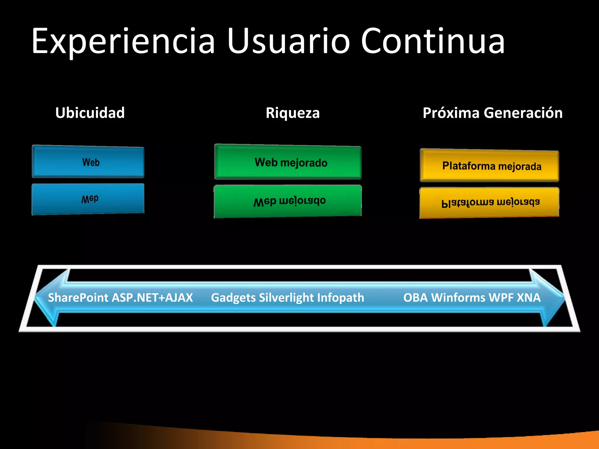 Experiencia Usuario Continua
  Ubicuidad                         Riqueza                 Próxima Generación




 SharePoint ASP.NET+AJAX   Gadgets Silverlight Infopath   OBA Winforms WPF XNA
 