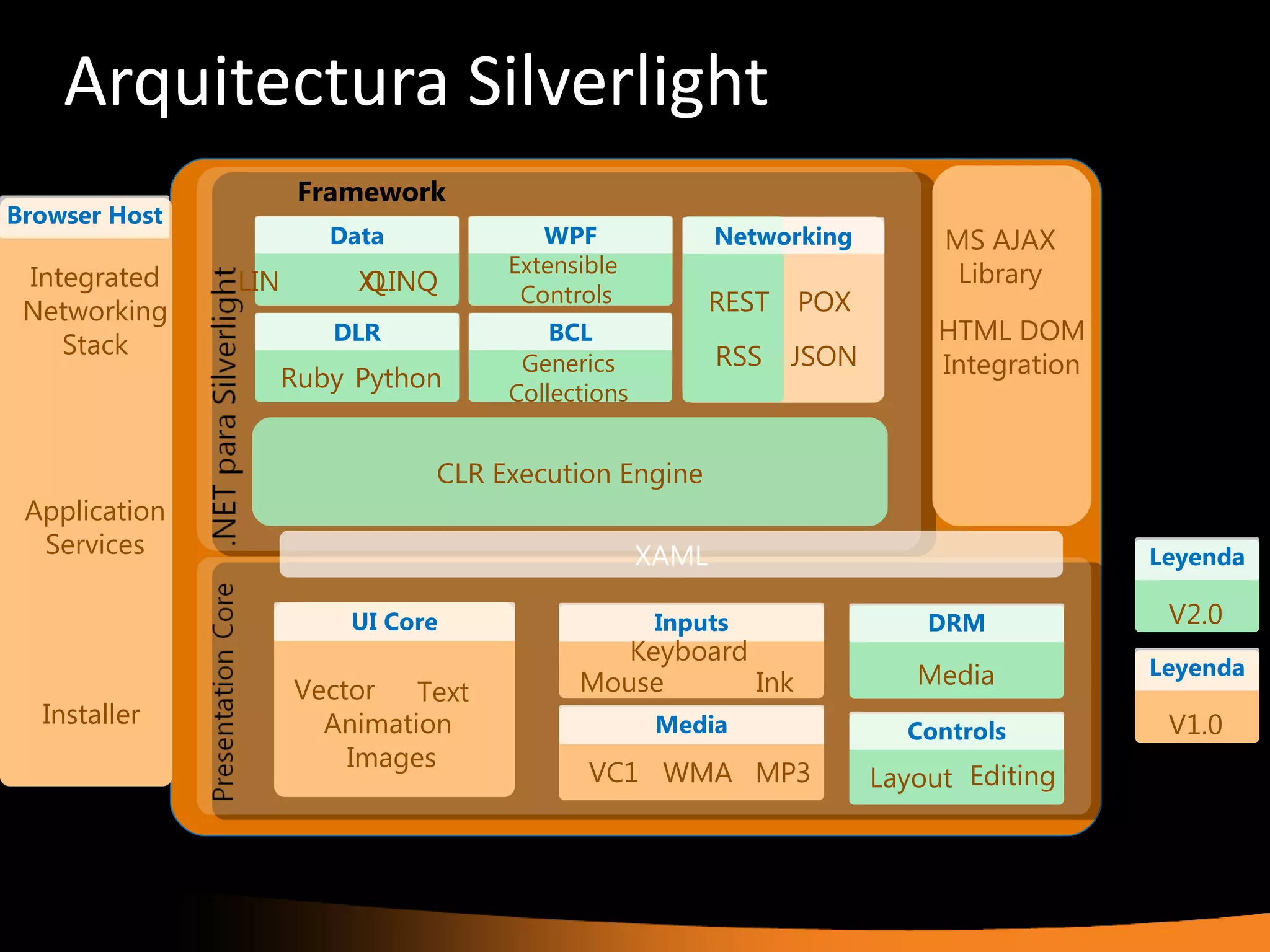 Arquitectura Silverlight
                      Framework
Browser Host
                        Data           WPF               Networking        MS AJAX
                                    Extensible                              Library
 Integrated    LIN        XLINQ
                          Q          Controls            REST POX
 Networking
    Stack               DLR             BCL                                HTML DOM
                                     Generics            RSS   JSON        Integration
                     Ruby Python    Collections


                               CLR Execution Engine
 Application
  Services                                        XAML                                   Leyenda

                         UI Core                   Inputs                 DRM             V2.0
                                             Keyboard
                                                                         Media           Leyenda
                     Vector Text          Mouse       Ink
  Installer            Animation                   Media                                  V1.0
                                                                        Controls
                         Images
                                           VC1 WMA MP3                Layout Editing
 