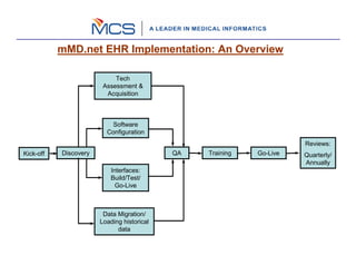 mMD.net EHR Implementation: An Overview

                            Tech
                        Assessment &
                         Acquisition



                          Software
                         Configuration
                                                                      Reviews:
Kick-off   Discovery                        QA   Training   Go-Live   Quarterly/
                                                                      Annually
                           Interfaces:
                           Build/Test/
                             Go-Live



                        Data Migration/
                       Loading historical
                             data
 