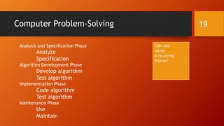Computer Problem-Solving 19 
Analysis and Specification Phase 
Analyze 
Specification 
Algorithm Development Phase 
Develop algorithm 
Test algorithm 
Implementation Phase 
Code algorithm 
Test algorithm 
Maintenance Phase 
Use 
Maintain 
Can you 
name 
a recurring 
theme? 
 