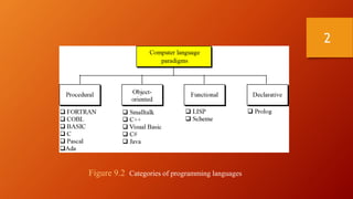 2 
Figure 9.2 Categories of programming languages 
 