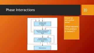 Phase Interactions 20 
Should we 
add another 
arrow? 
(What happens 
if the problem 
is revised?) 
 