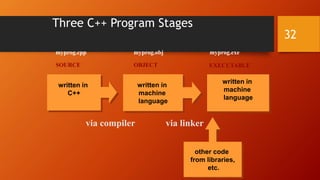 Three C++ Program Stages 
32 
myprog.cpp myprog.obj myprog.exe 
SOURCE OBJECT EXECUTABLE 
other code 
from libraries, 
etc. 
written in 
machine 
language 
written in 
machine 
language 
written in 
C++ 
via compiler via linker 
 