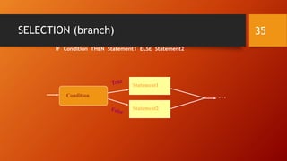 SELECTION (branch) 35 
IF Condition THEN Statement1 ELSE Statement2 
Statement1 
Statement 
Condition . . . 
Statement2 
 