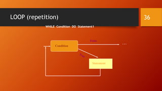 LOOP (repetition) 36 
WHILE Condition DO Statement1 
Statement 
Condition 
. . . 
False 
 