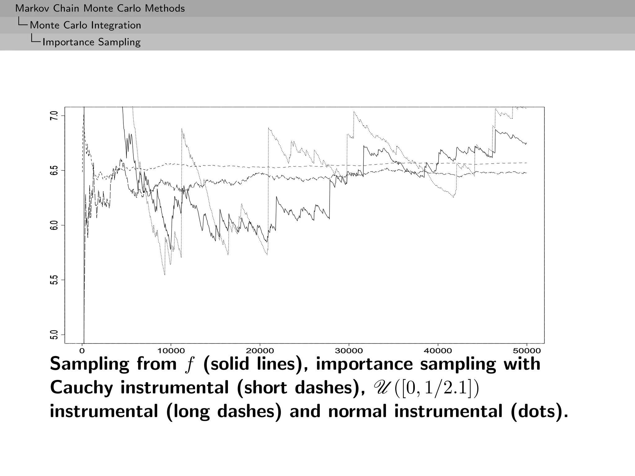 Markov Chain Monte Carlo Methods
  Monte Carlo Integration
     Importance Sampling
      7.0
      6.5
      6.0
      5.5
      5.0




            0               10000   20000   30000   40000   50000

      Sampling from f (solid lines), importance sampling with
      Cauchy instrumental (short dashes), U ([0, 1/2.1])
      instrumental (long dashes) and normal instrumental (dots).
 