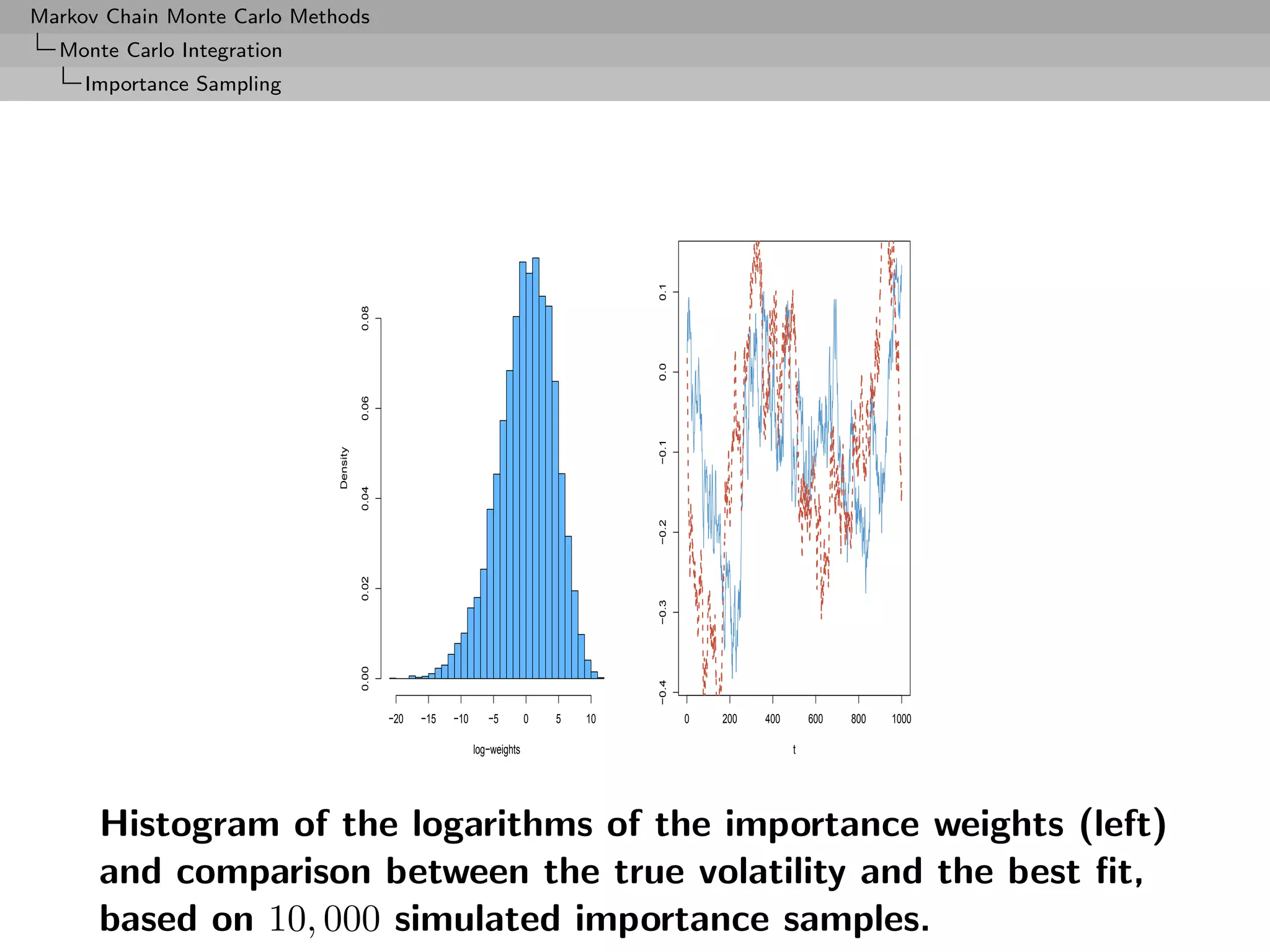 Markov Chain Monte Carlo Methods
  Monte Carlo Integration
     Importance Sampling




                                                                                           0.1
                                       0.08




                                                                                           0.0
                                       0.06




                                                                                           −0.1
                             Density

                                       0.04




                                                                                           −0.2
                                       0.02




                                                                                           −0.3
                                       0.00




                                                                                           −0.4




                                              −20   −15   −10      −5         0   5   10          0   200   400       600   800   1000

                                                                log−weights                                       t




      Histogram of the logarithms of the importance weights (left)
      and comparison between the true volatility and the best ﬁt,
      based on 10, 000 simulated importance samples.
 