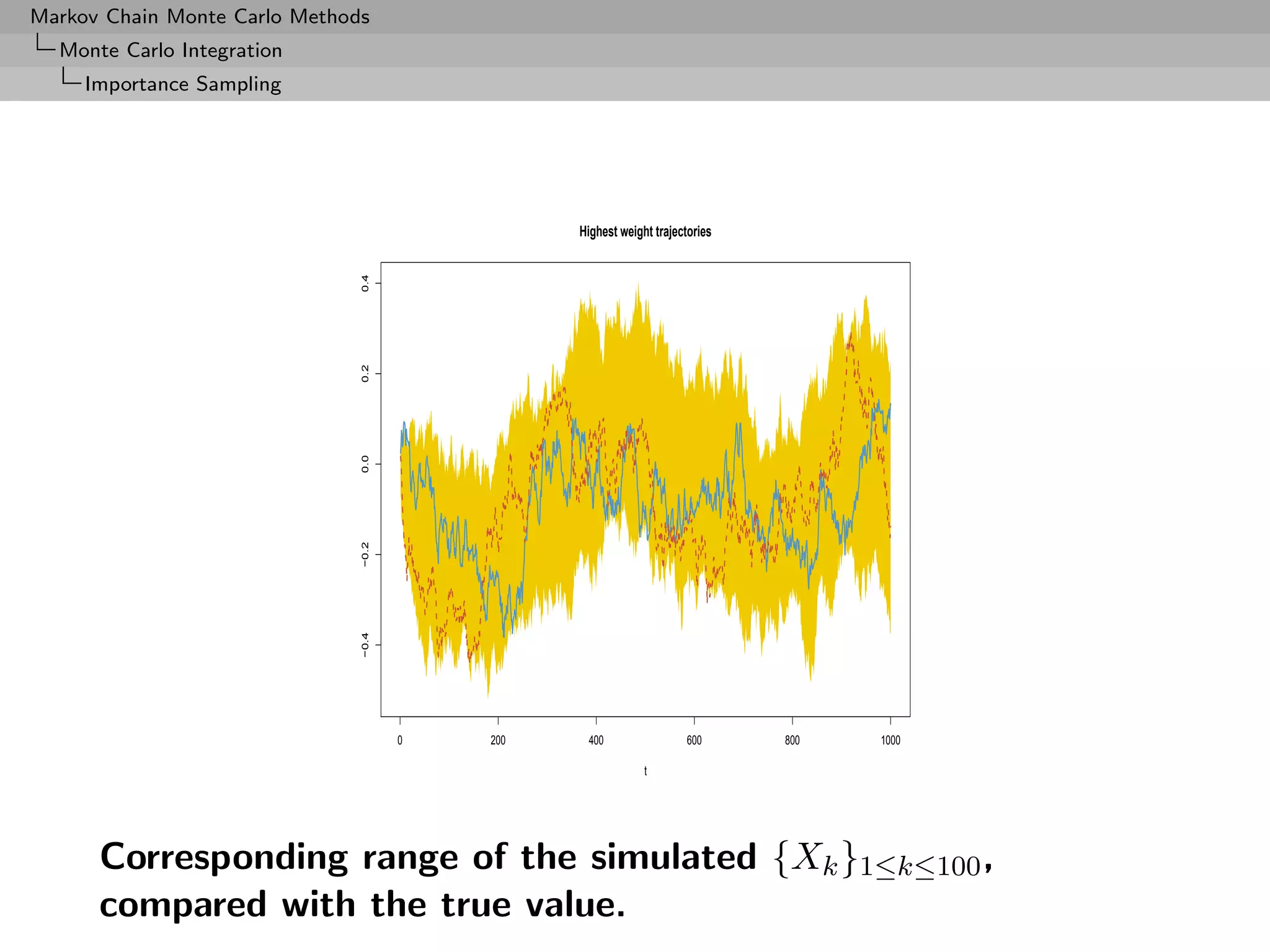 Markov Chain Monte Carlo Methods
  Monte Carlo Integration
     Importance Sampling




                                                Highest weight trajectories




                               0.4
                               0.2
                               0.0
                               −0.2
                               −0.4




                                      0   200    400                 600      800   1000

                                                             t




      Corresponding range of the simulated {Xk }1≤k≤100 ,
      compared with the true value.
 