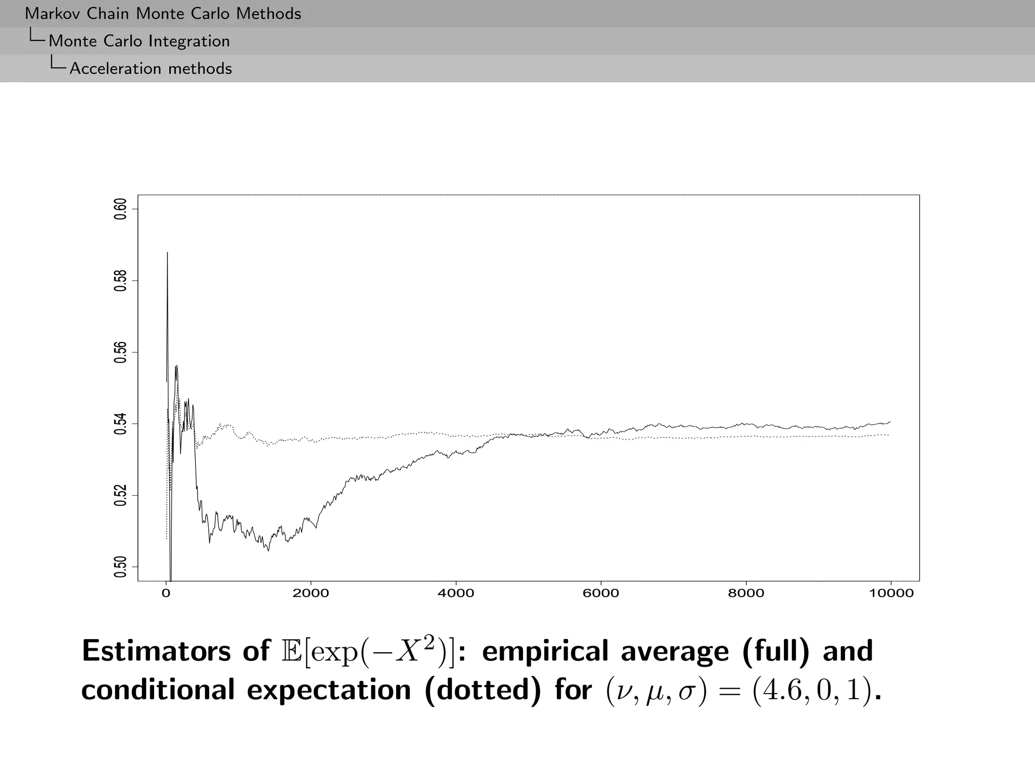 Markov Chain Monte Carlo Methods
  Monte Carlo Integration
     Acceleration methods


          0.60
          0.58
          0.56
          0.54
          0.52
          0.50




                 0            2000   4000   6000       8000      10000




      Estimators of E[exp(−X 2 )]: empirical average (full) and
      conditional expectation (dotted) for (ν, µ, σ) = (4.6, 0, 1).
 
