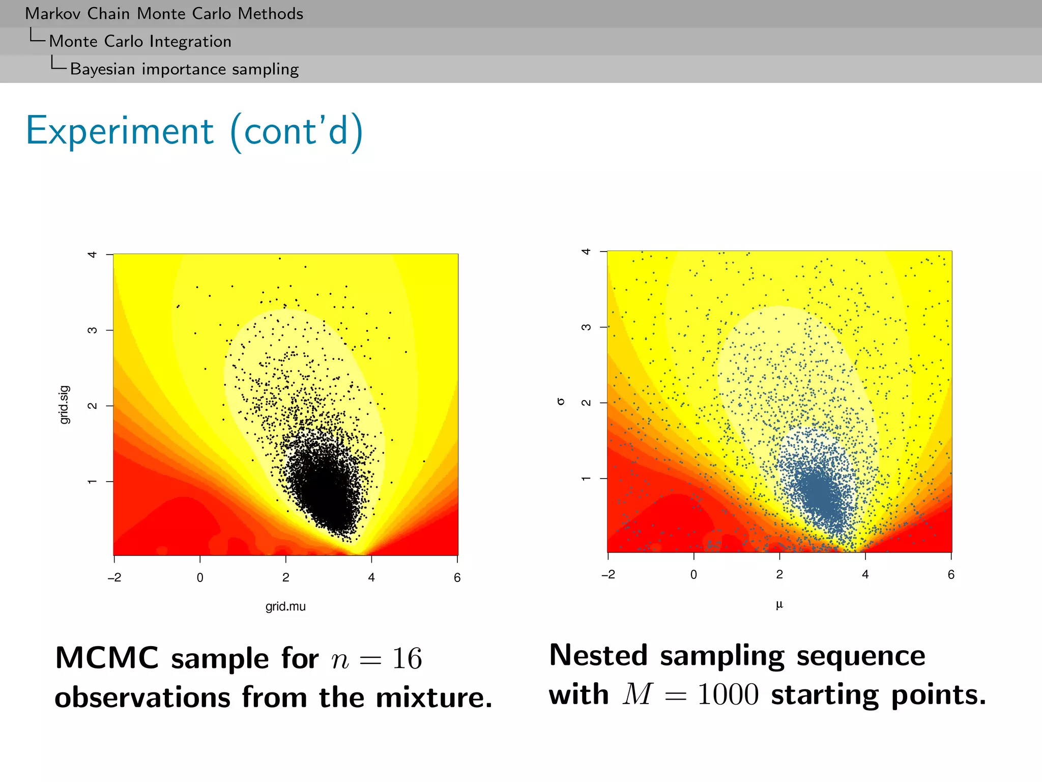 Markov Chain Monte Carlo Methods
  Monte Carlo Integration
     Bayesian importance sampling



Experiment (cont’d)




   MCMC sample for n = 16           Nested sampling sequence
   observations from the mixture.   with M = 1000 starting points.
 