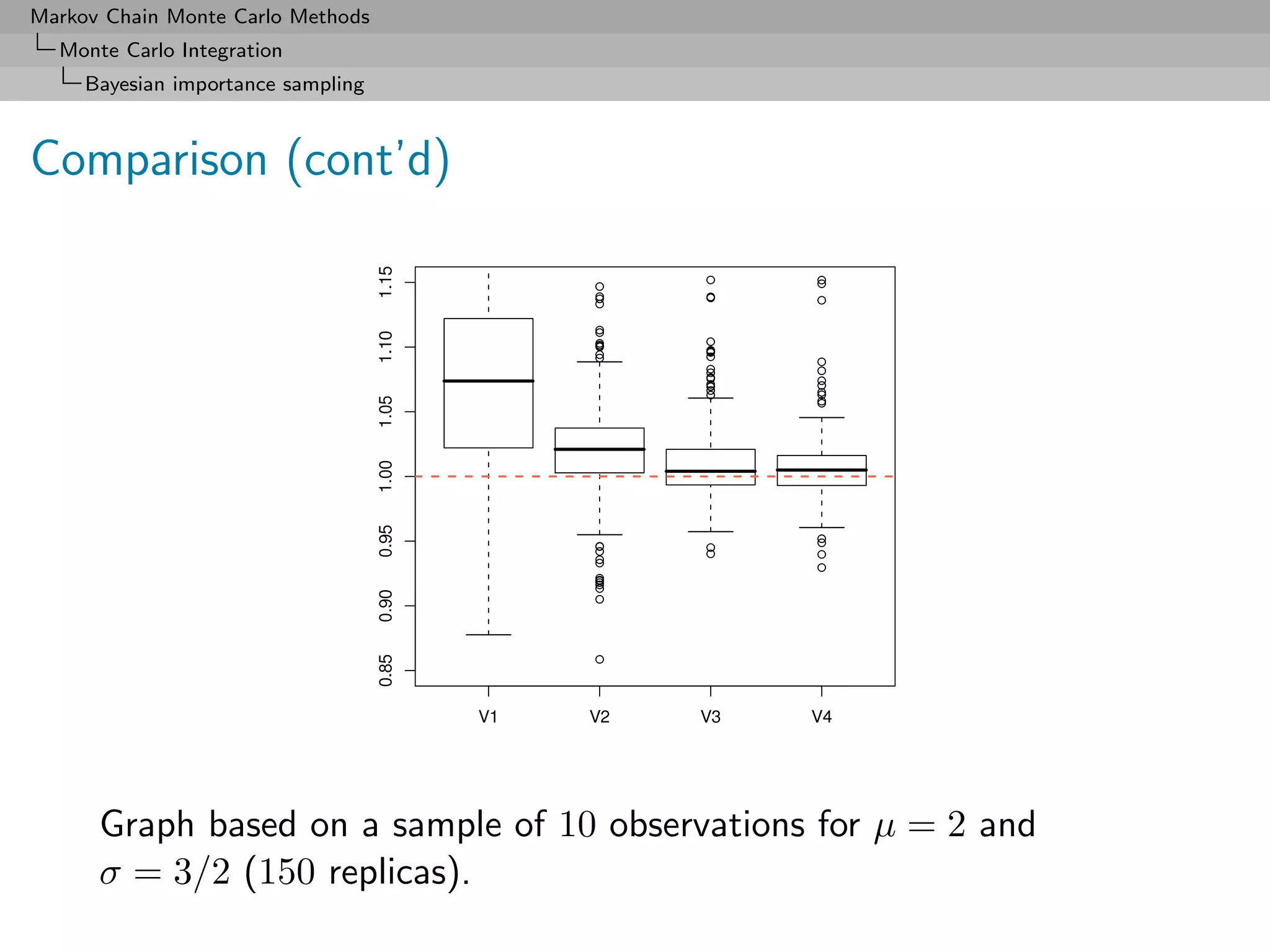 Markov Chain Monte Carlo Methods
  Monte Carlo Integration
     Bayesian importance sampling



Comparison (cont’d)




      Graph based on a sample of 10 observations for µ = 2 and
      σ = 3/2 (150 replicas).
 