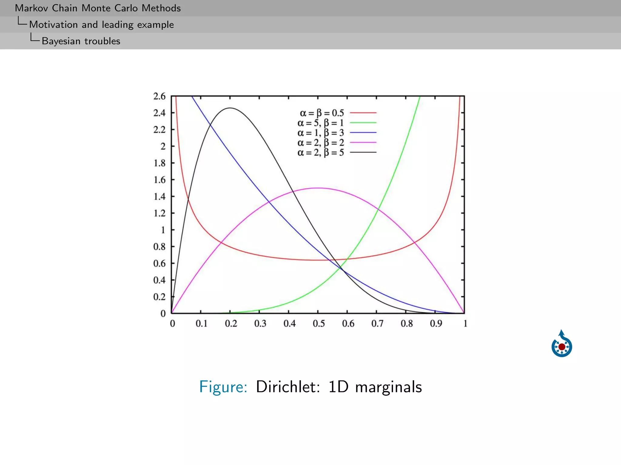 Markov Chain Monte Carlo Methods
  Motivation and leading example
     Bayesian troubles




                                   Figure: Dirichlet: 1D marginals
 