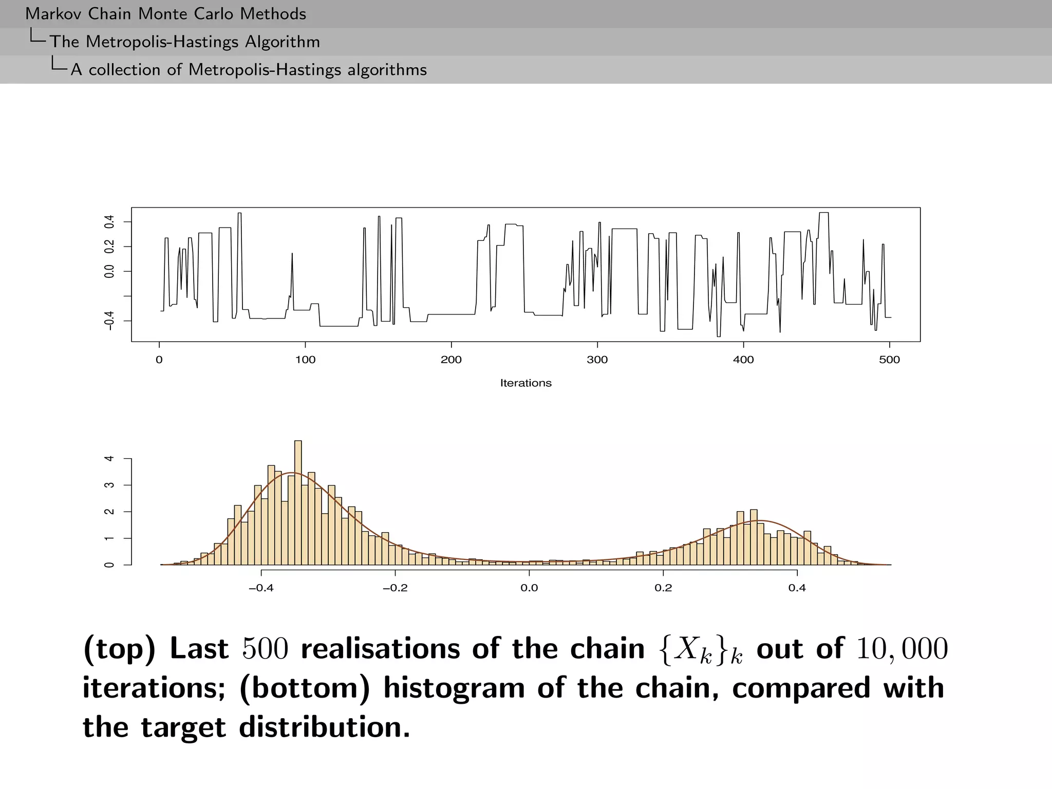 Markov Chain Monte Carlo Methods
  The Metropolis-Hastings Algorithm
     A collection of Metropolis-Hastings algorithms




      (top) Last 500 realisations of the chain {Xk }k out of 10, 000
      iterations; (bottom) histogram of the chain, compared with
      the target distribution.
 