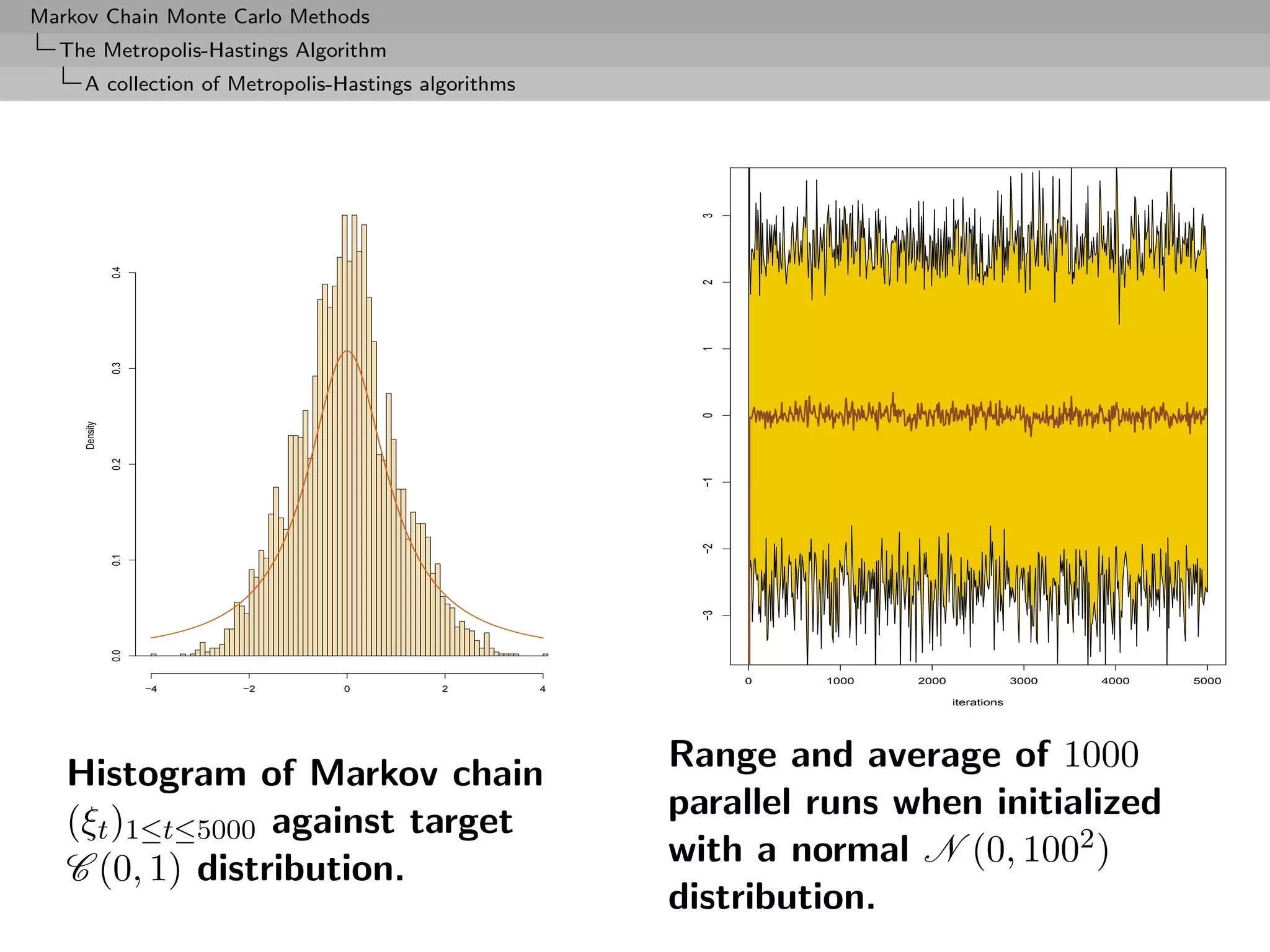 Markov Chain Monte Carlo Methods
  The Metropolis-Hastings Algorithm
     A collection of Metropolis-Hastings algorithms




                                                            3
               0.4




                                                            2
                                                            1
               0.3




                                                            0
     Density

               0.2




                                                            −1
                                                            −2
               0.1




                                                            −3
               0.0




                                                                 0   1000   2000                3000   4000   5000
                     −4   −2    0          2          4
                                                                                   iterations




   Histogram of Markov chain                              Range and average of 1000
   (ξt )1≤t≤5000 against target                           parallel runs when initialized
   C (0, 1) distribution.                                 with a normal N (0, 1002 )
                                                          distribution.
 