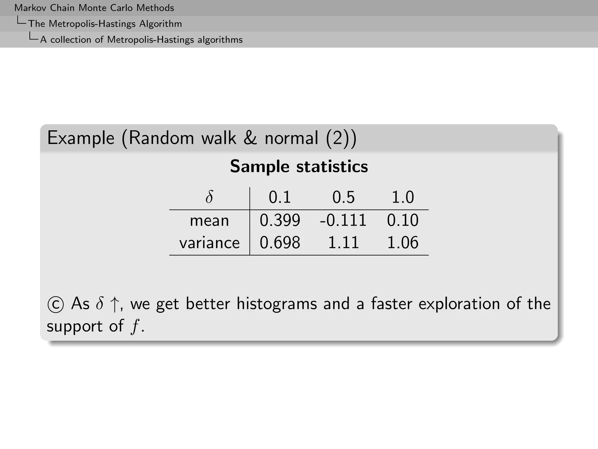 Markov Chain Monte Carlo Methods
  The Metropolis-Hastings Algorithm
     A collection of Metropolis-Hastings algorithms




      Example (Random walk & normal (2))
                                                Sample statistics
                                        δ              0.1      0.5     1.0
                                     mean             0.399   -0.111   0.10
                                    variance          0.698    1.11    1.06


       c As δ ↑, we get better histograms and a faster exploration of the
      support of f .
 