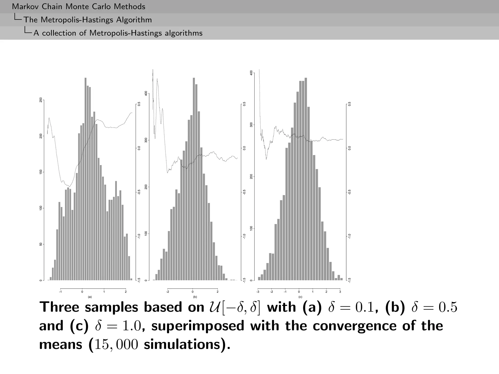Markov Chain Monte Carlo Methods
  The Metropolis-Hastings Algorithm
     A collection of Metropolis-Hastings algorithms




                                                                       400
                                           400
      250




                                    0.5




                                                                0.5




                                                                                                              0.5
                                                                       300
      200




                                           300
                                    0.0




                                                                0.0




                                                                                                              0.0
      150




                                                                       200
                                           200
                                    -0.5




                                                                -0.5




                                                                                                              -0.5
      100




                                                                       100
                                           100
                                    -1.0




                                                                -1.0




                                                                                                              -1.0
      50




                                    -1.5




                                                                -1.5




                                                                                                              -1.5
      0




                                           0




                                                                       0




            -1    0         1   2                -2   0     2                -3   -2   -1   0     1   2   3
                      (a)                             (b)                                   (c)



      Three samples based on U[−δ, δ] with (a) δ = 0.1, (b) δ = 0.5
      and (c) δ = 1.0, superimposed with the convergence of the
      means (15, 000 simulations).
 