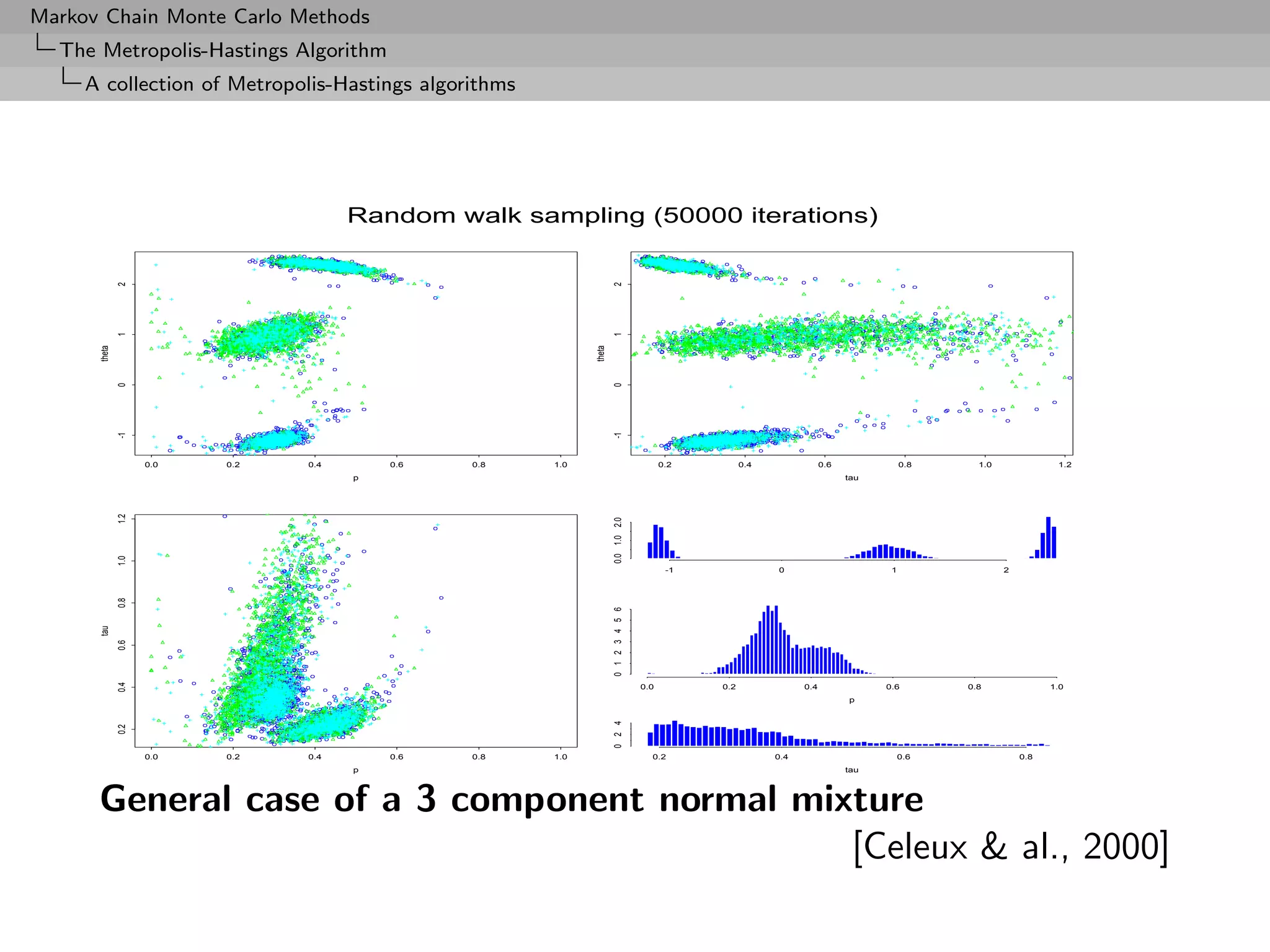 Markov Chain Monte Carlo Methods
  The Metropolis-Hastings Algorithm
     A collection of Metropolis-Hastings algorithms




                                      Random walk sampling (50000 iterations)
              2




                                                                    2
              1




                                                                    1
      theta




                                                            theta
              0




                                                                    0
              -1




                                                                    -1
                    0.0   0.2   0.4       0.6   0.8   1.0                                 0.2         0.4               0.6                0.8     1.0              1.2
                                      p                                                                                       tau
              1.2




                                                                    0.0 1.0 2.0
              1.0




                                                                                           -1               0                          1                 2
                                                                                                                              theta
              0.8




                                                                    0 1 2 3 4 5 6
      tau
              0.6
              0.4




                                                                                    0.0         0.2               0.4                 0.6        0.8               1.0
                                                                                                                               p
                                                                    0 2 4
              0.2




                    0.0   0.2   0.4       0.6   0.8   1.0                             0.2                   0.4                            0.6               0.8
                                      p                                                                                       tau




      General case of a 3 component normal mixture
                                              [Celeux & al., 2000]
 