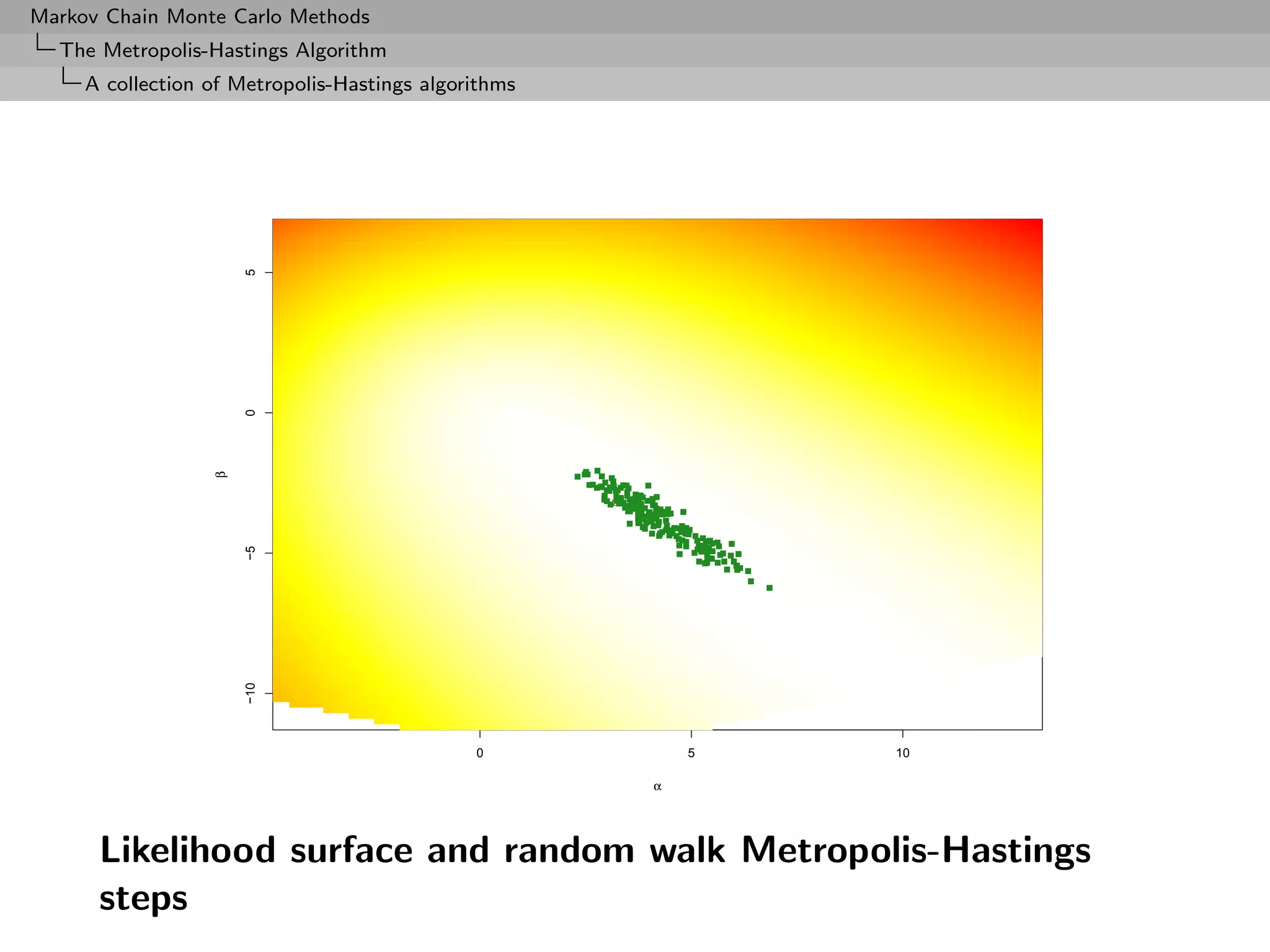 Markov Chain Monte Carlo Methods
  The Metropolis-Hastings Algorithm
     A collection of Metropolis-Hastings algorithms




                      5
                      0
                  β

                      −5
                      −10




                                              0           5   10

                                                      α




      Likelihood surface and random walk Metropolis-Hastings
      steps
 