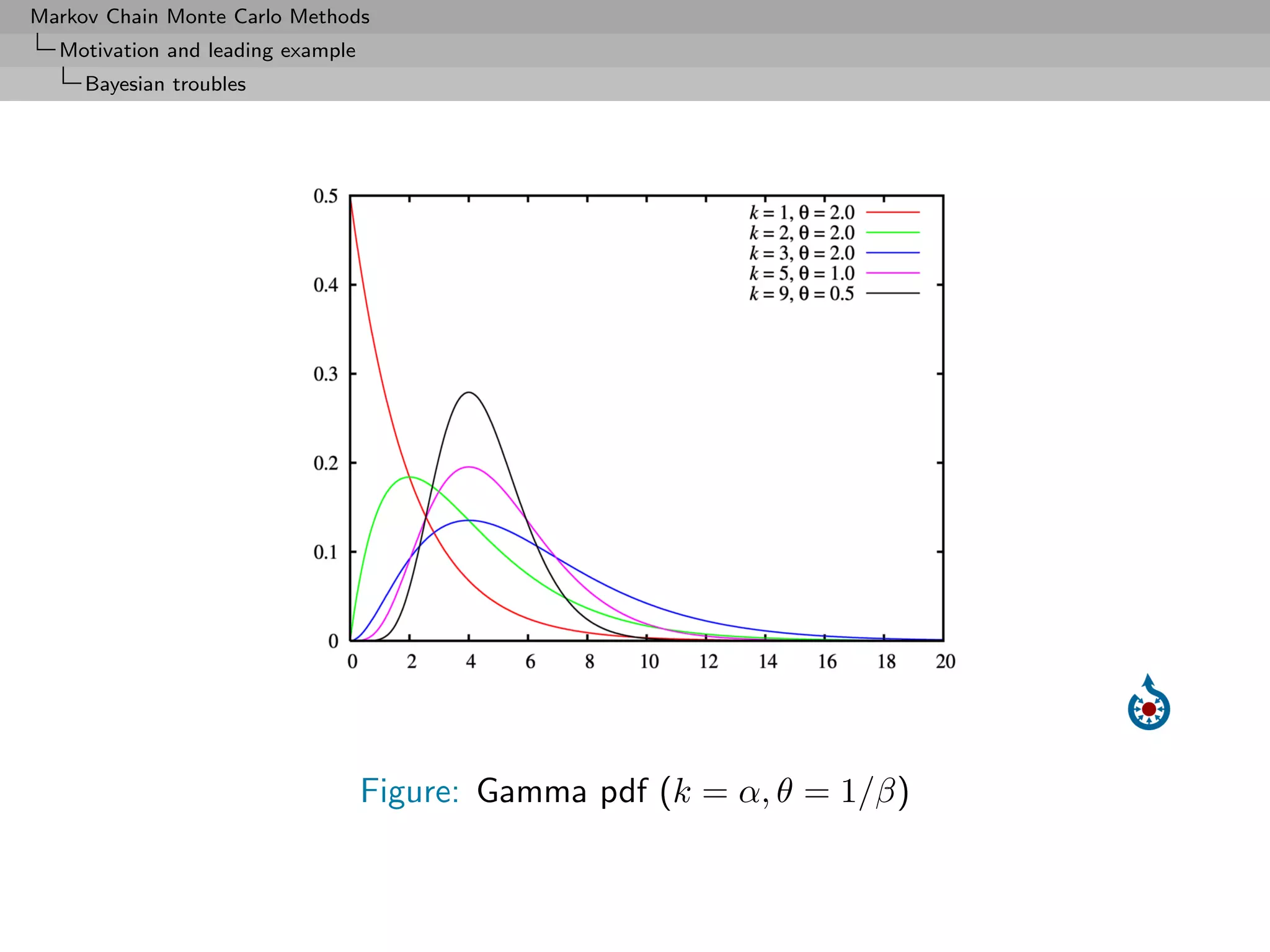Markov Chain Monte Carlo Methods
  Motivation and leading example
     Bayesian troubles




                                   Figure: Gamma pdf (k = α, θ = 1/β)
 
