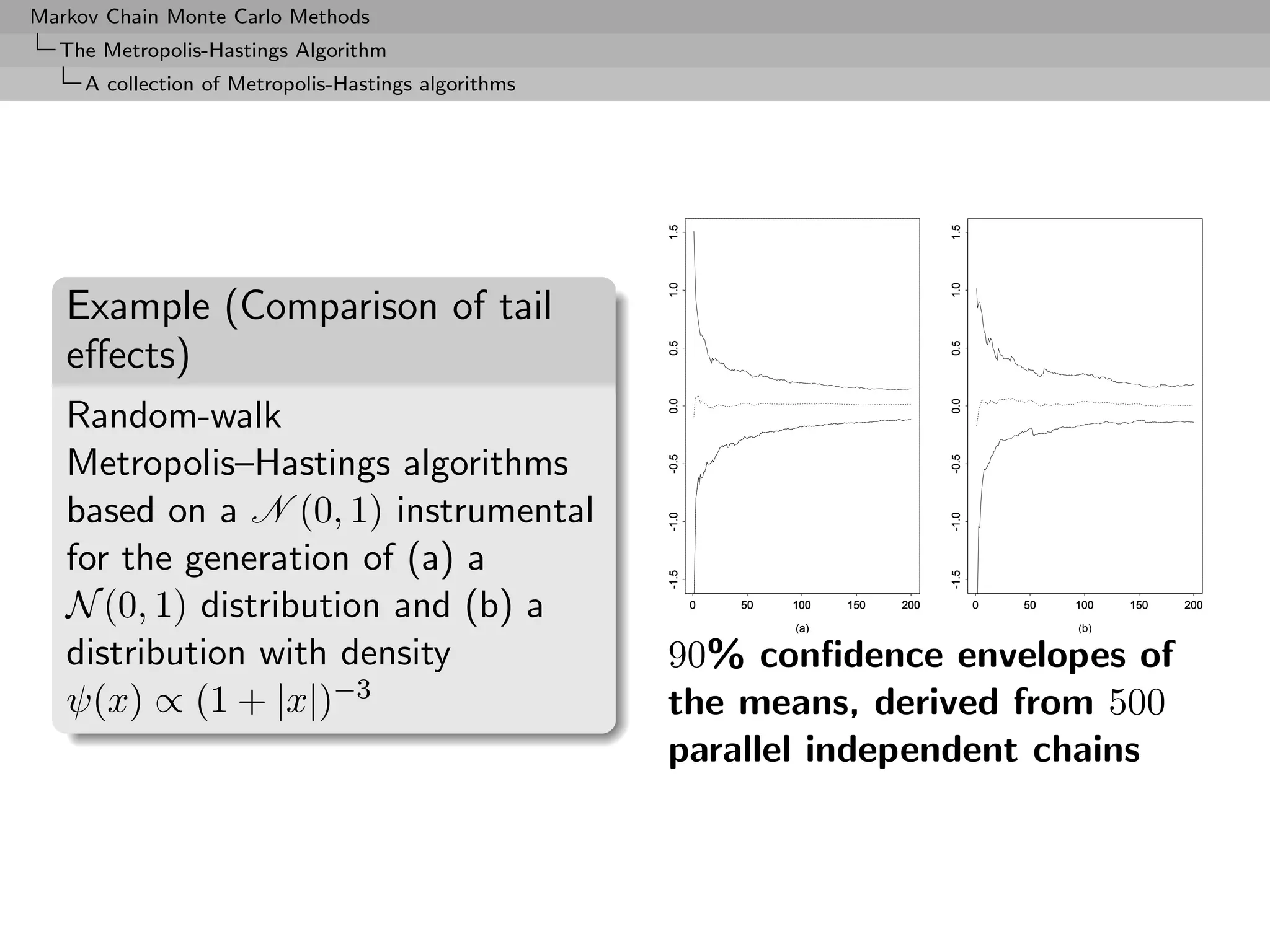 Markov Chain Monte Carlo Methods
  The Metropolis-Hastings Algorithm
     A collection of Metropolis-Hastings algorithms




                                                      1.5




                                                                                        1.5
                                                      1.0




                                                                                        1.0
   Example (Comparison of tail
   eﬀects)




                                                      0.5




                                                                                        0.5
                                                      0.0




                                                                                        0.0
   Random-walk
   Metropolis–Hastings algorithms




                                                      -0.5




                                                                                        -0.5
   based on a N (0, 1) instrumental



                                                      -1.0




                                                                                        -1.0
   for the generation of (a) a

                                                      -1.5




                                                                                        -1.5
   N (0, 1) distribution and (b) a                           0   50   100

                                                                      (a)
                                                                            150   200          0   50   100

                                                                                                        (b)
                                                                                                              150   200




   distribution with density                          90% conﬁdence envelopes of
   ψ(x) ∝ (1 + |x|)−3                                 the means, derived from 500
                                                      parallel independent chains
 