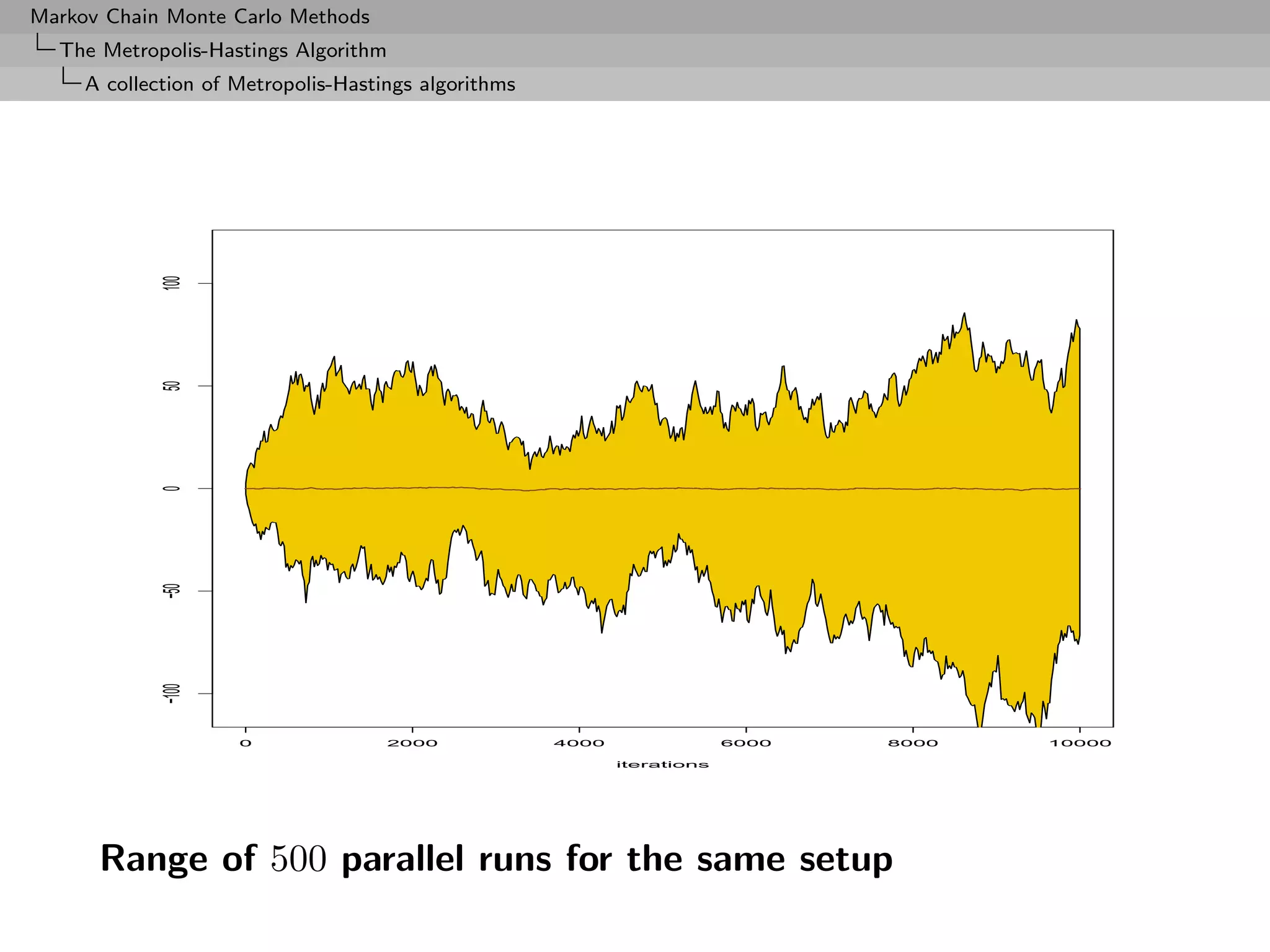Markov Chain Monte Carlo Methods
  The Metropolis-Hastings Algorithm
     A collection of Metropolis-Hastings algorithms



             100
             50
             0
             −50
             −100




                     0               2000             4000                6000   8000   10000

                                                             iterations




      Range of 500 parallel runs for the same setup
 