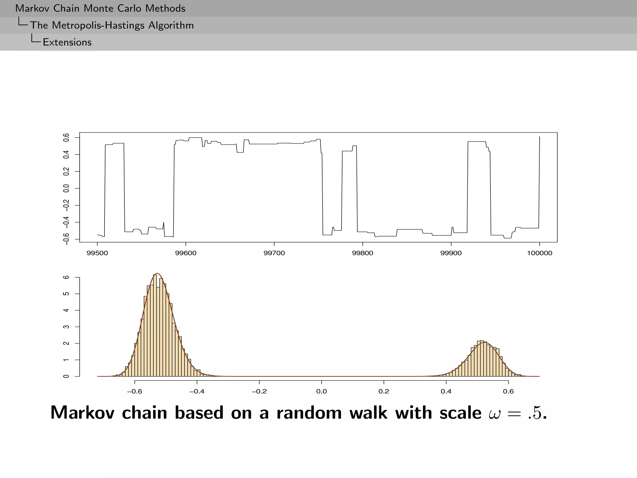 Markov Chain Monte Carlo Methods
  The Metropolis-Hastings Algorithm
     Extensions




      Markov chain based on a random walk with scale ω = .5.
 